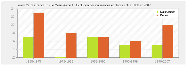 Le Mesnil-Gilbert : Evolution des naissances et décès entre 1968 et 2007